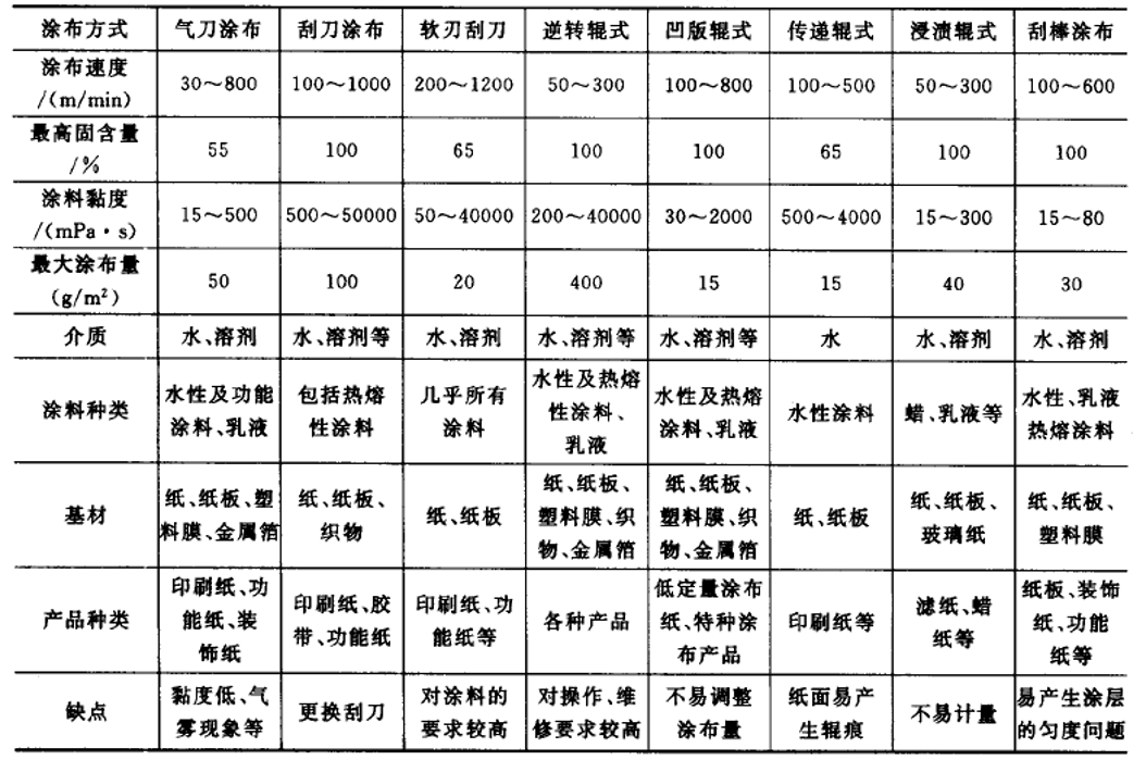 幾種不同類型的涂布機