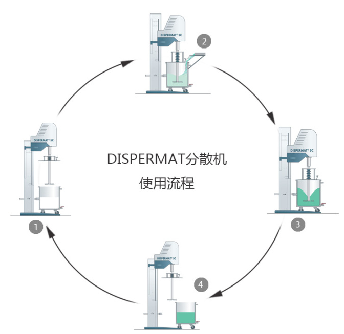 分散機(jī)使用流程圖