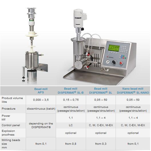 珠磨機(jī)其他型號高速分散機(jī)對比