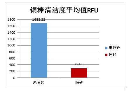 清潔度儀在零件清洗的應(yīng)用測(cè)試結(jié)果