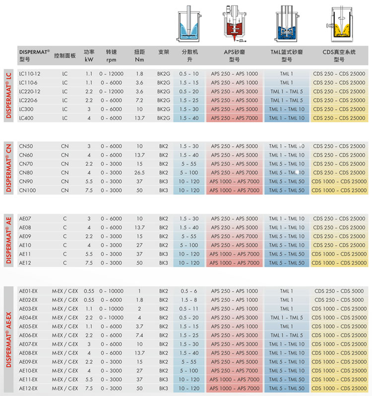 DISPERMAT AE多功能分散機的技術(shù)參數(shù)：