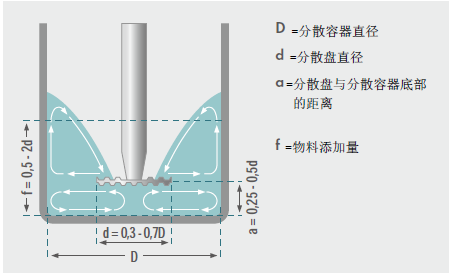 分散盤與分散容器底部的距離