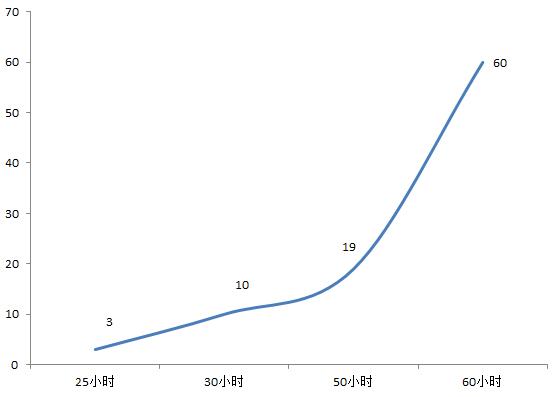 各時間點測試不合格點的數(shù)量