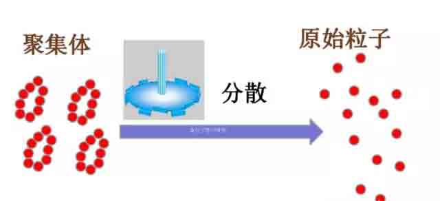 高速分散機原理