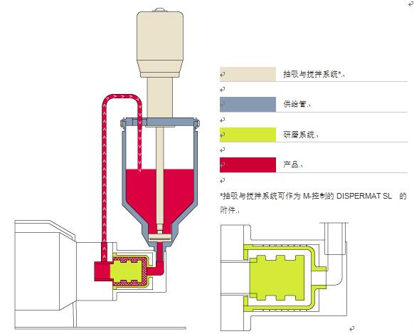 砂磨機(jī) DISPERMAT? SL圖解說明