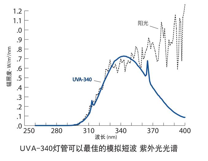 石墨聚苯板環(huán)氧漆建筑外墻外保溫系統(tǒng)材料老化測試儀QUV燈管