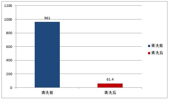 同根導(dǎo)管清洗前后平均值對比 /RFU