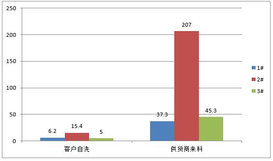 客戶自洗與供貨商來料的平均值對比(邊板)