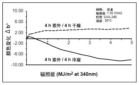 因為潮濕的影響，顯示了不同的老化類型。