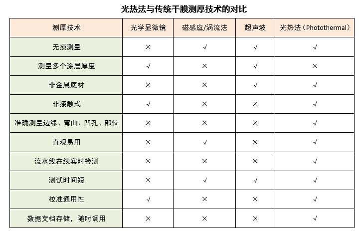 光熱法與傳統(tǒng)測(cè)厚方法的對(duì)比