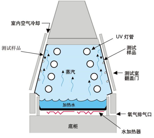 QUV潮濕冷凝 模擬露水示意圖