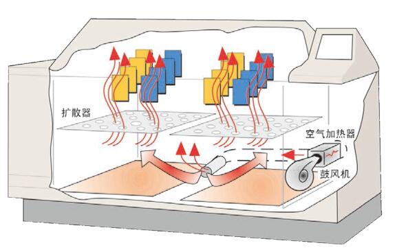 Q-FOG循環(huán)腐蝕鹽霧試驗箱干燥功能