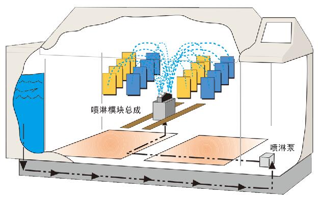 Q-FOG 噴淋功能