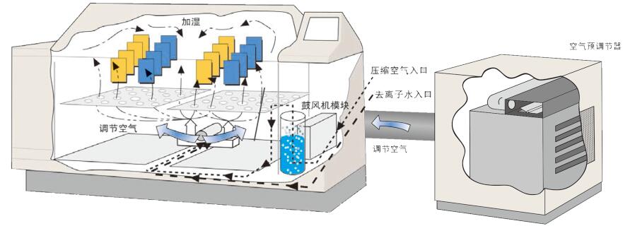 Q-FOG 相對濕度功能