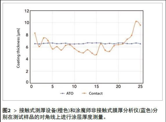 2、將所有測量結(jié)果匯總在圖表中，測試結(jié)果如圖2所示。