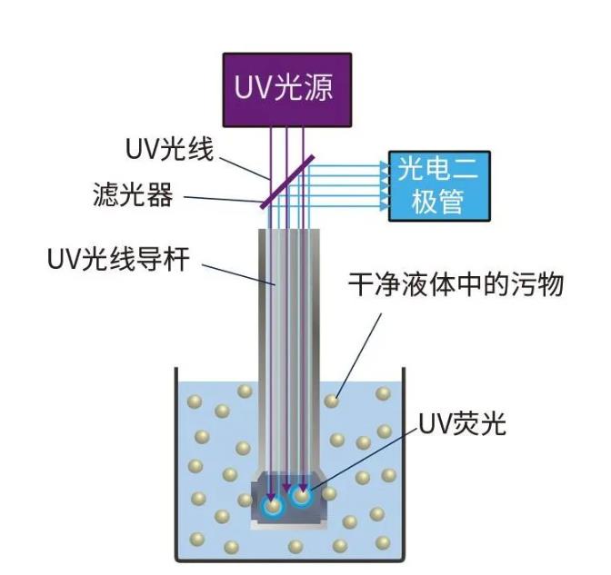 污染度儀技術(shù)原理