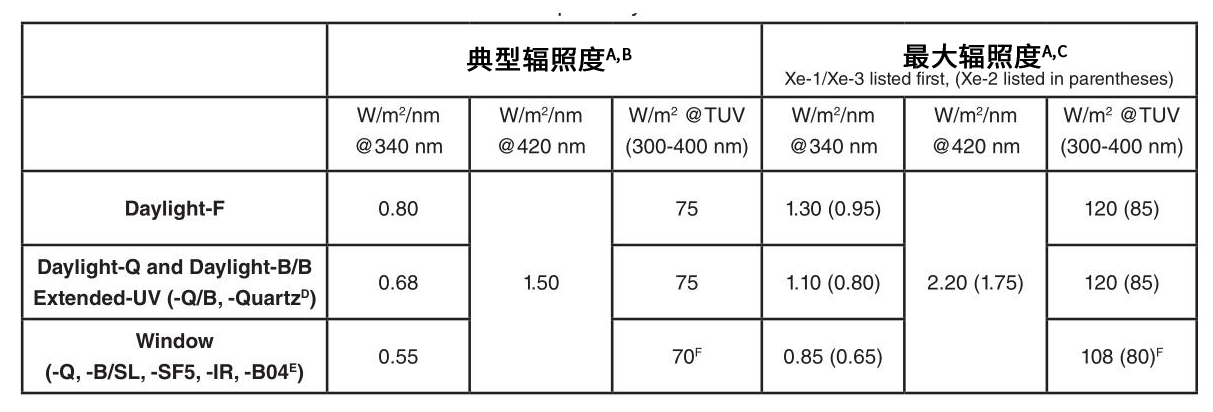 q-sun各種濾光片