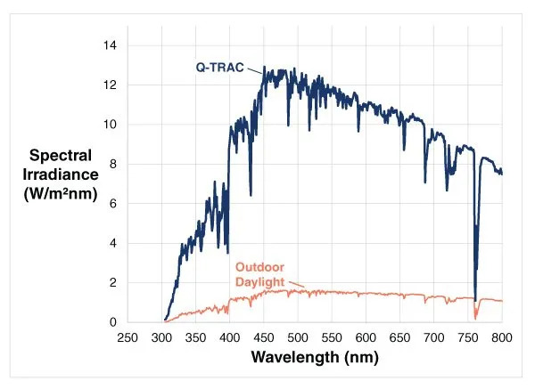 Q-TRAC提供5倍于自然太陽光的UV紫外線！