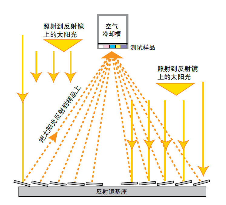  太陽能聚能跟蹤裝置Q-Trac 是菲涅耳聚集器，陽光被 10 個反射鏡反射后 直接聚集到樣品架上