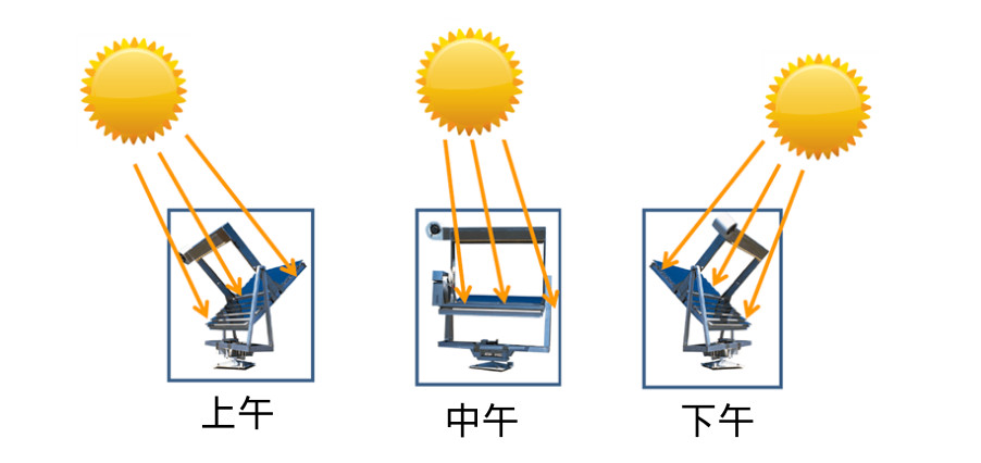 Q-Trac 不僅每天從早到晚跟蹤太陽，而且為了補(bǔ)償 太陽仰角的變化而作季節(jié)性調(diào)整，使得儀器永遠(yuǎn)保持聚焦，樣品可接收到最大量的陽光