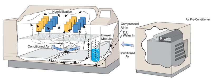 Q-FOG CRH循環(huán)腐蝕鹽霧箱增加相對濕度控制功能