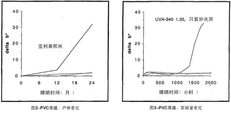 PVC薄膜自然老化、實驗室老化結(jié)果