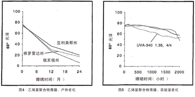 藍色乙烯基聚合物薄膜自然老化、實驗室老化結(jié)果