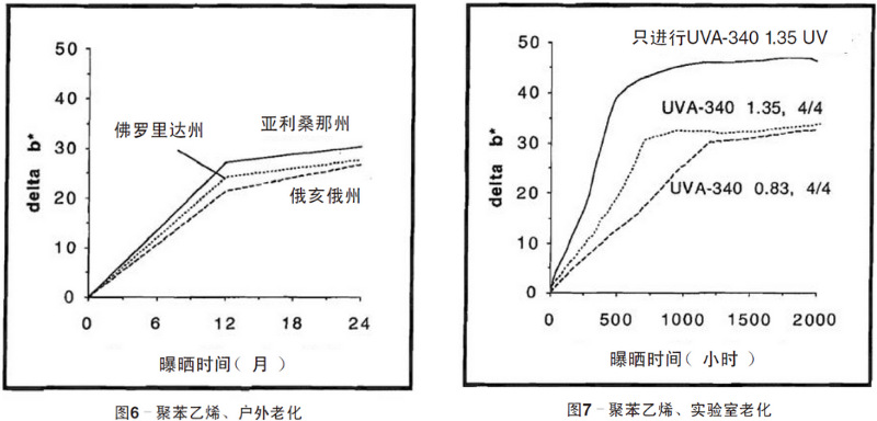 聚苯乙烯平板自然老化、實驗室老化結(jié)果