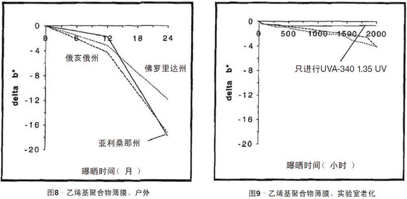 綠色乙烯基聚合物薄膜自然老化、實驗室老化結(jié)果