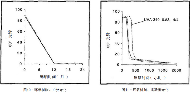 環(huán)氧樹脂自然老化、實驗室加速紫外老化測試結(jié)果