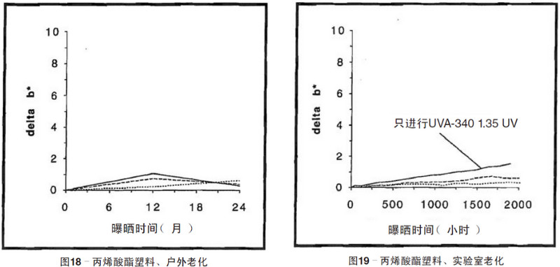 丙烯酸塑料片材自然老化，實驗室紫外加速老化測試結(jié)果