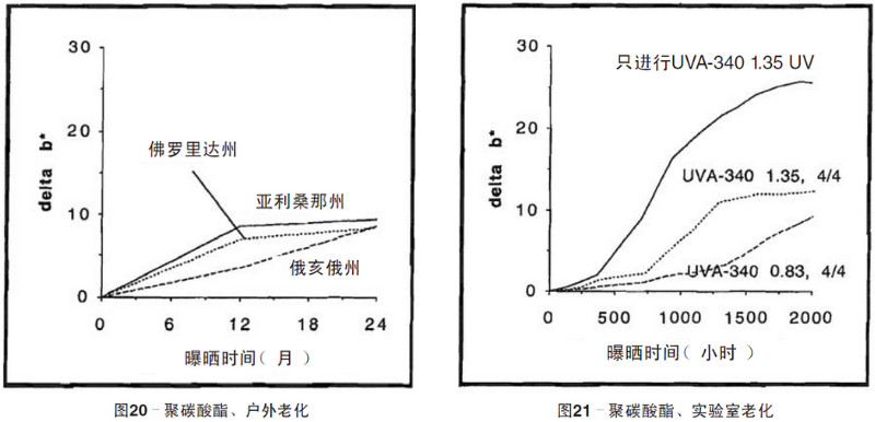 聚碳酸酯片材自然老化，實驗室紫外老化加速測試結(jié)果