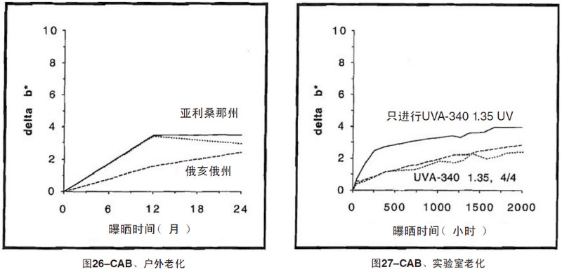 CAB片材自然老化，實驗室紫外加速老化測試結(jié)果