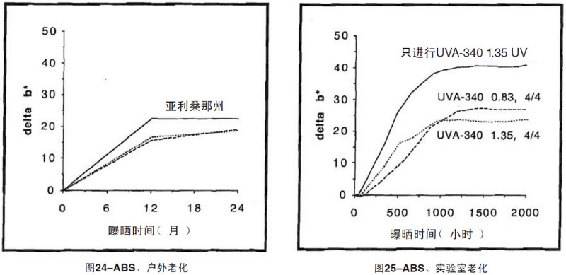 ABS片材自然老化，實驗室紫外加速老化測試結(jié)果