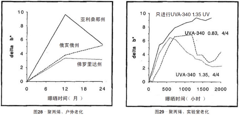 聚丙烯片材自然老化，實驗室紫外加速老化測試結(jié)果