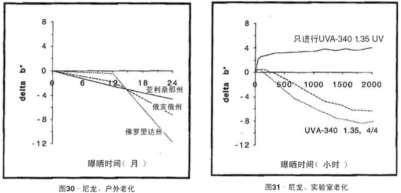 尼龍片材自然老化，實驗室紫外加速老化測試結(jié)果