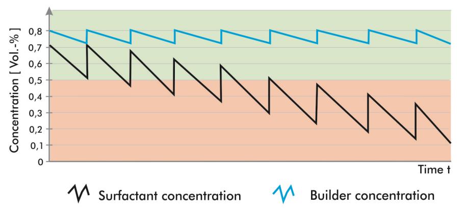 促凈劑和表面活性劑的濃度隨著時(shí)間而下降