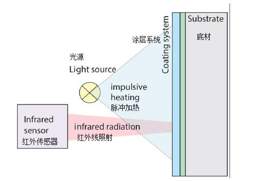 涂魔師在線測(cè)厚儀工作原理