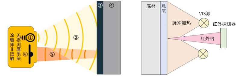 涂魔師在線(xiàn)漆膜測(cè)厚系統(tǒng)光熱法原理