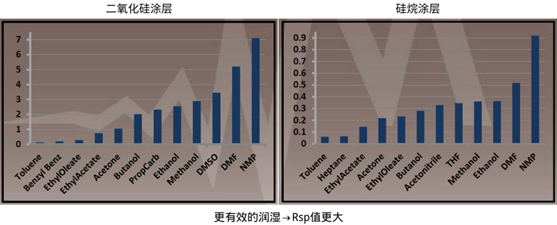 涂覆二氧化硅的氧化鋅（親水性）和涂覆硅烷的氧化鋅（疏水性）的相對(duì)弛豫速率之間的比較