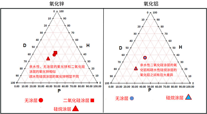 親水性氧化鋅和氧化鋁與其疏水衍生物對(duì)比