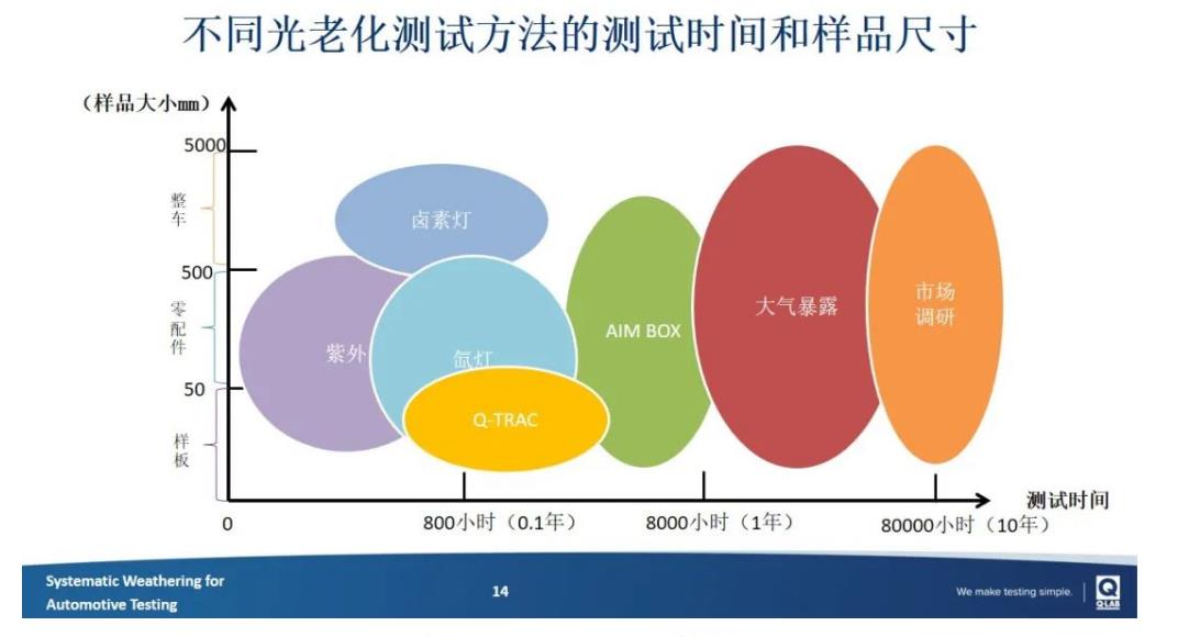 翁開爾分享  不同老化測試方法對應的樣品老化時間