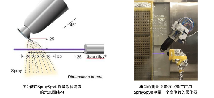 使用噴涂監(jiān)測系統(tǒng)測量涂料滴度的示意圖結(jié)構(gòu)。
