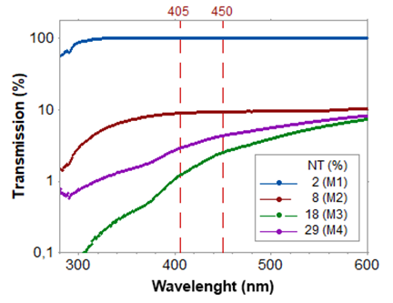 抗蝕劑M1 - M4在10μm薄膜厚度時的透射測量