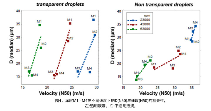 ，涂層M1 - M4在不同速度下的D(N50)與速度(N50)的相關(guān)性