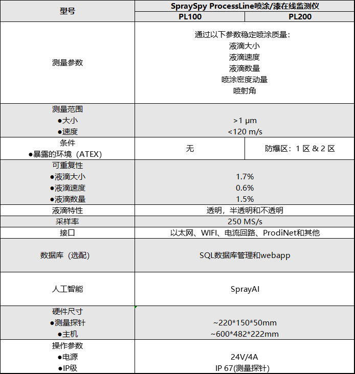 SpraySpy ProcessLine 技術(shù)參數(shù)