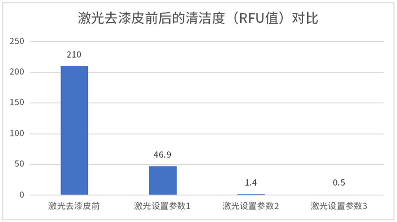 某扁線電機(jī)制造商使用德國(guó)析塔清潔度儀測(cè)試扁銅線激光去漆皮后的表面污染物殘留情況