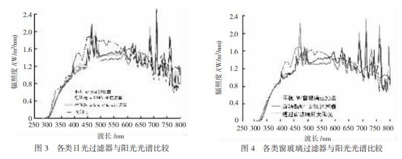 日光過濾器和窗玻璃過濾器與陽光光譜比較