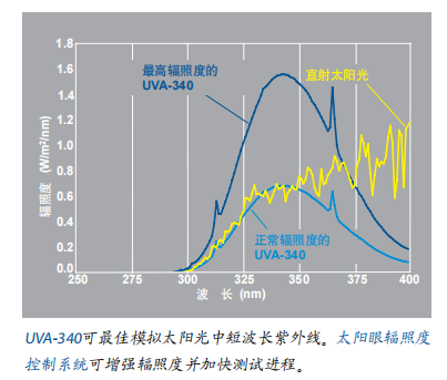 UVA-340燈管