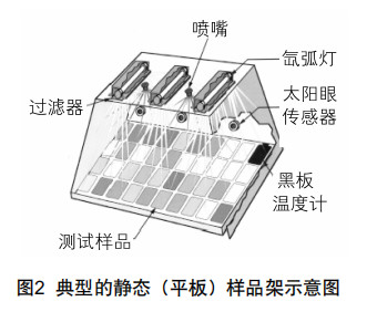 圖2典型的靜態(tài)（平板）樣品架示意圖